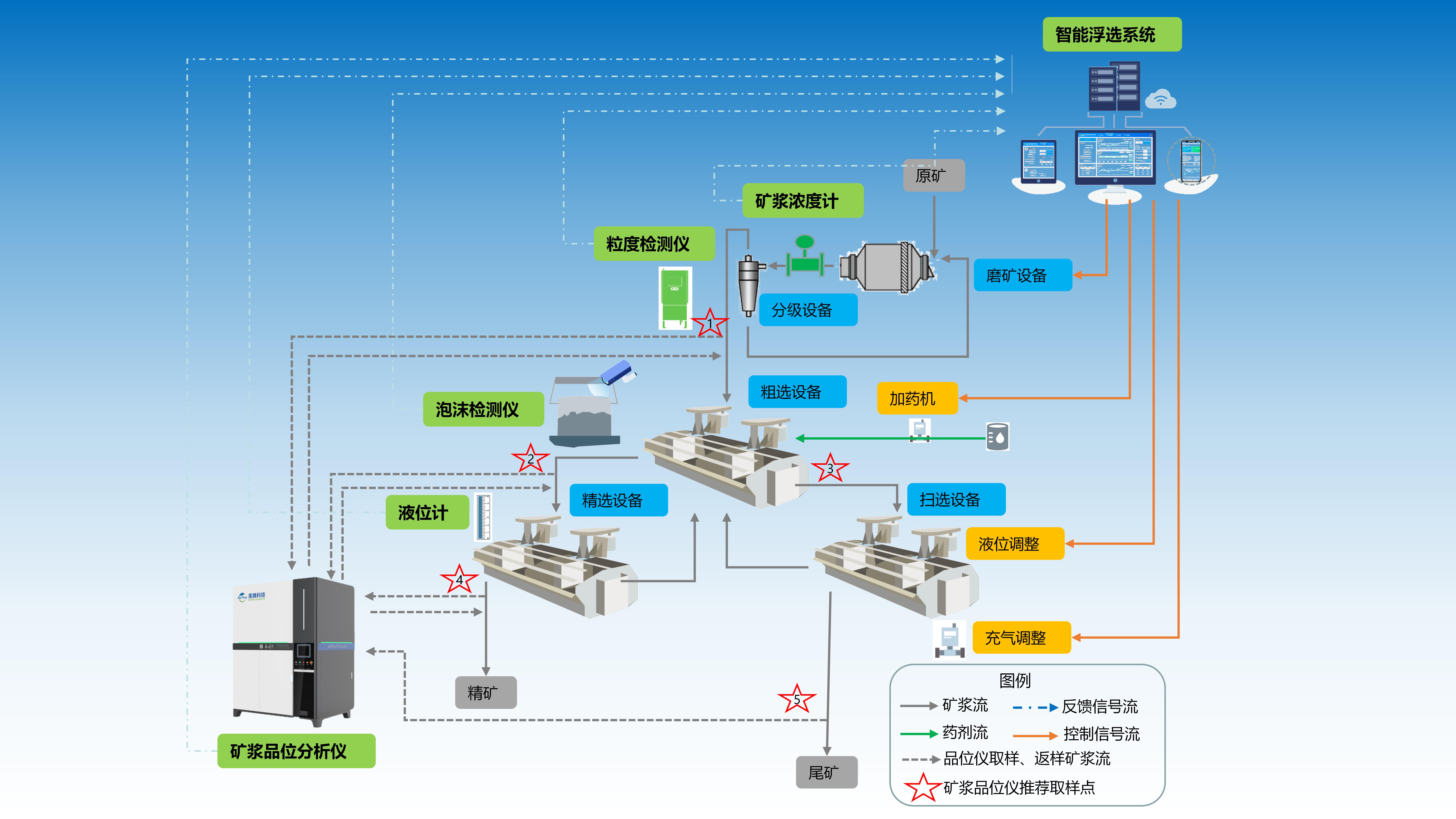 智能浮选全面解决方案