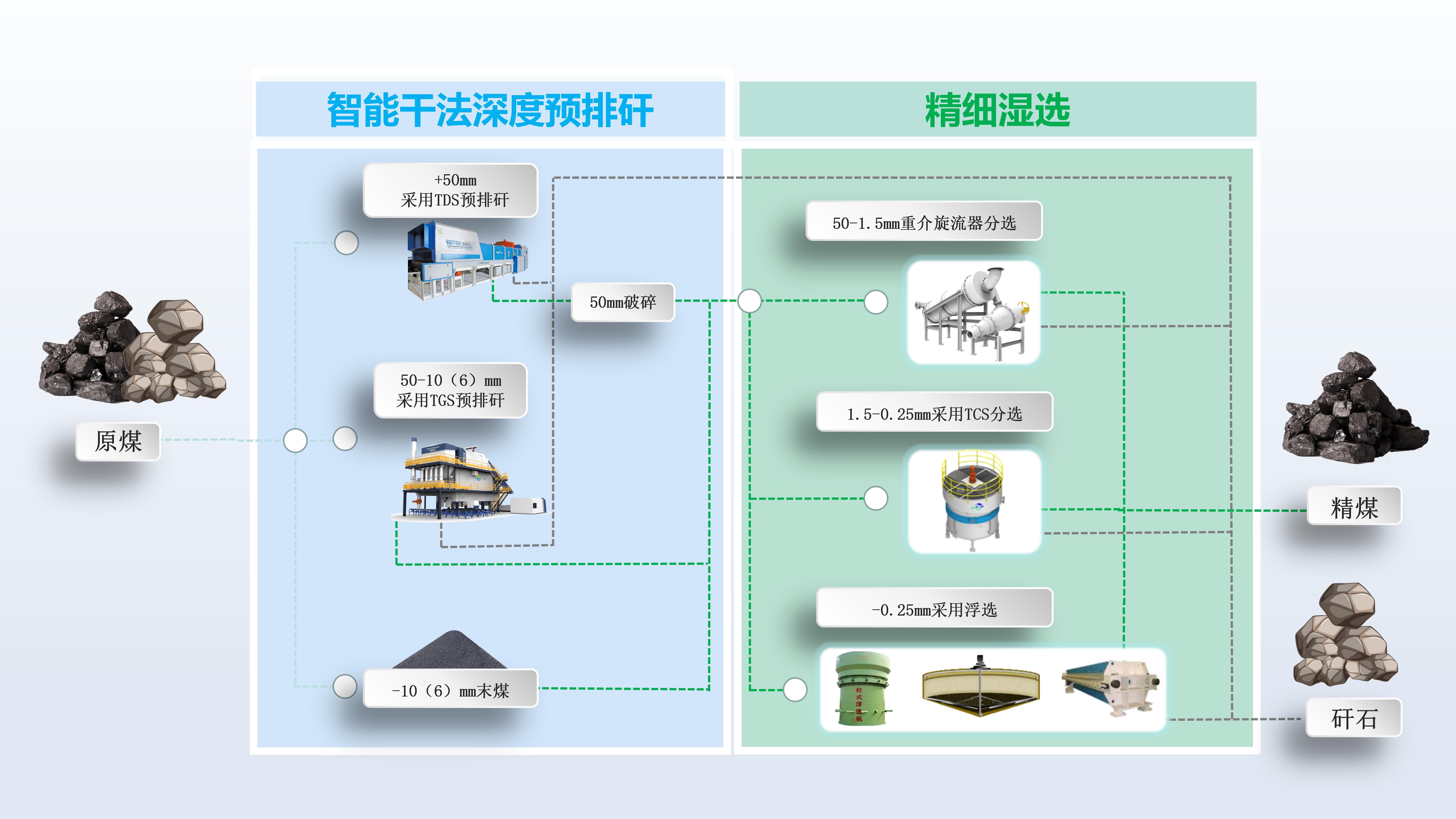 炼焦煤分选全面解决方案